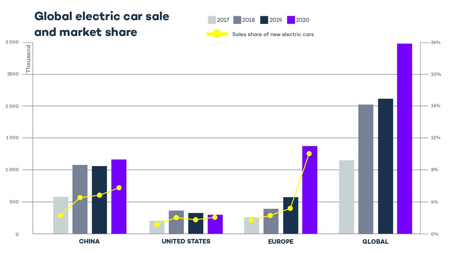 The Global Electric Vehicle Market In 2021 – Virta